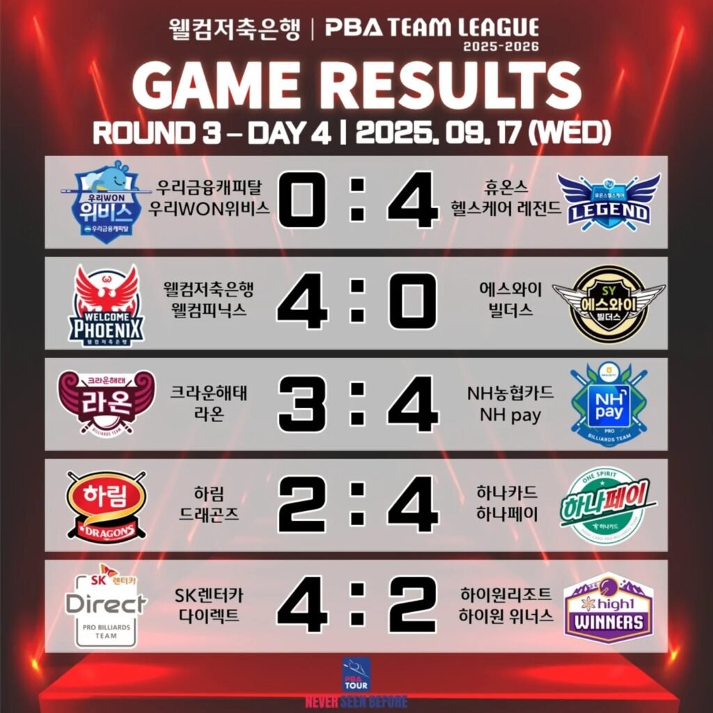 웰컴저축은행 PBA 팀리그 2025-2026 3라운드 4일차 팀리그 결과
